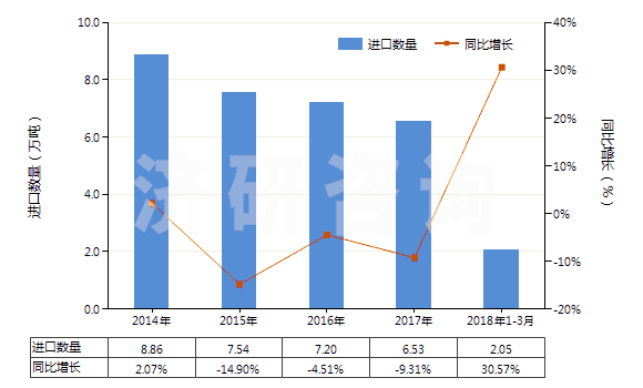 2014-2018年3月中國聚甲基丙烯酸甲酯板片膜箔及扁條(非泡沫料的,未用其他材料強化,層壓,支撐)(HS39205100)進口量及增速統(tǒng)計